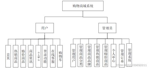 基于SpringCloud與Vue的計(jì)算機(jī)畢業(yè)設(shè)計(jì)——購物商城網(wǎng)站系統(tǒng)設(shè)計(jì)與實(shí)現(xiàn)