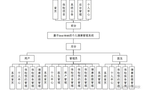 基于SSM的個(gè)人健康管理系統(tǒng)設(shè)計(jì)與實(shí)現(xiàn)
